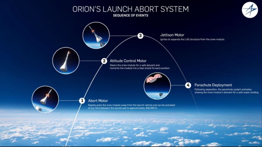 Aborto en el despegue: cómo funciona el sistema que protege la vida de los astronautas en los primeros minutos de Artemis II