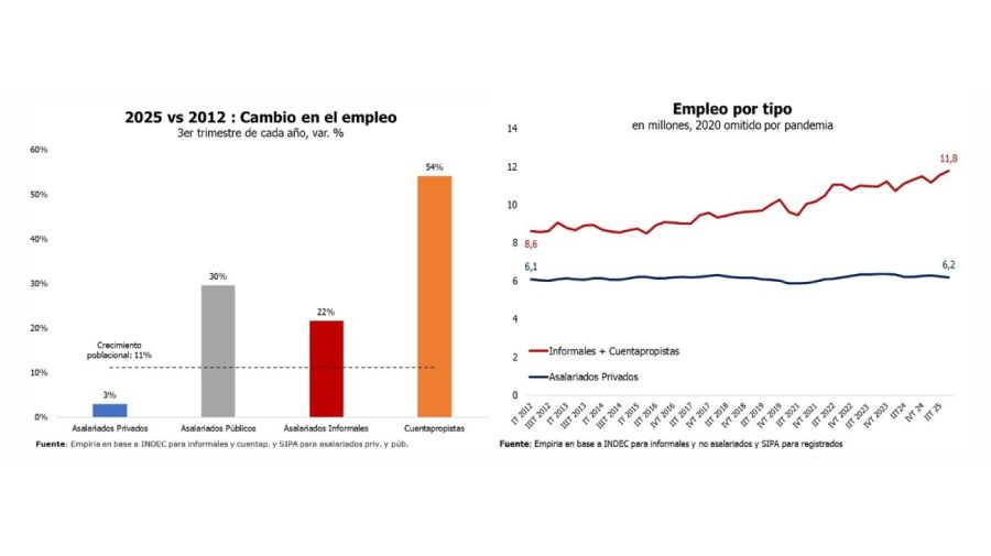 Cambios en el empleo 10022026
