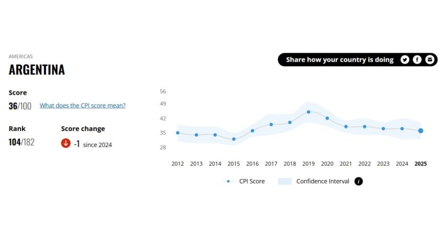 Corruption Perceptions Index 10022026