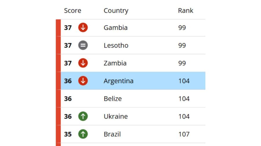 Corruption Perceptions Index 10022026