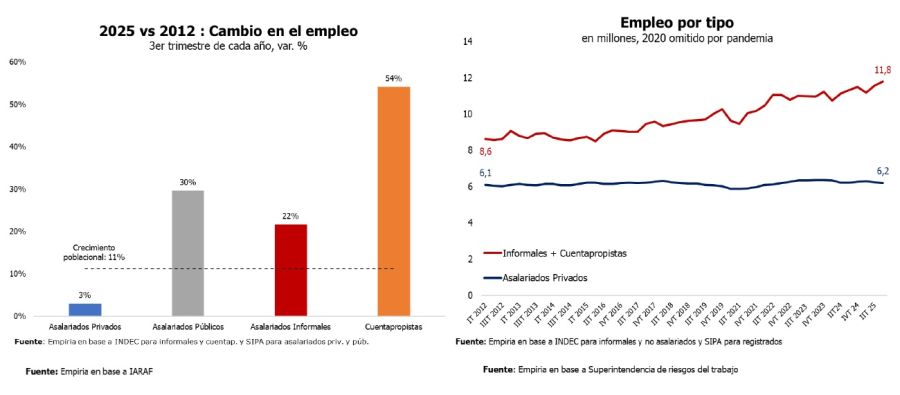 Evolución del empleo
