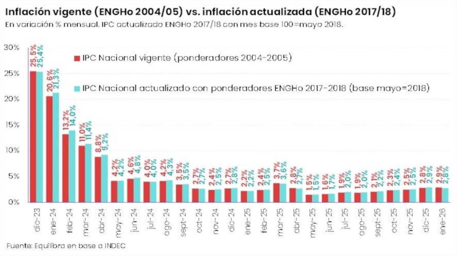 Inflación 20260210