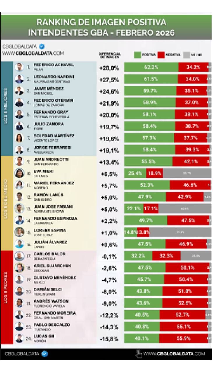 Ranking de imagen positiva Intendentes 10022026
