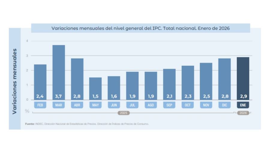 Variaciones mensuales 10022026
