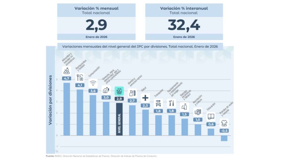 Variaciones mensuales 10022026