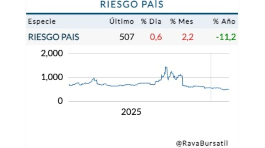 Cotización riesgo país martes 10 de febrero