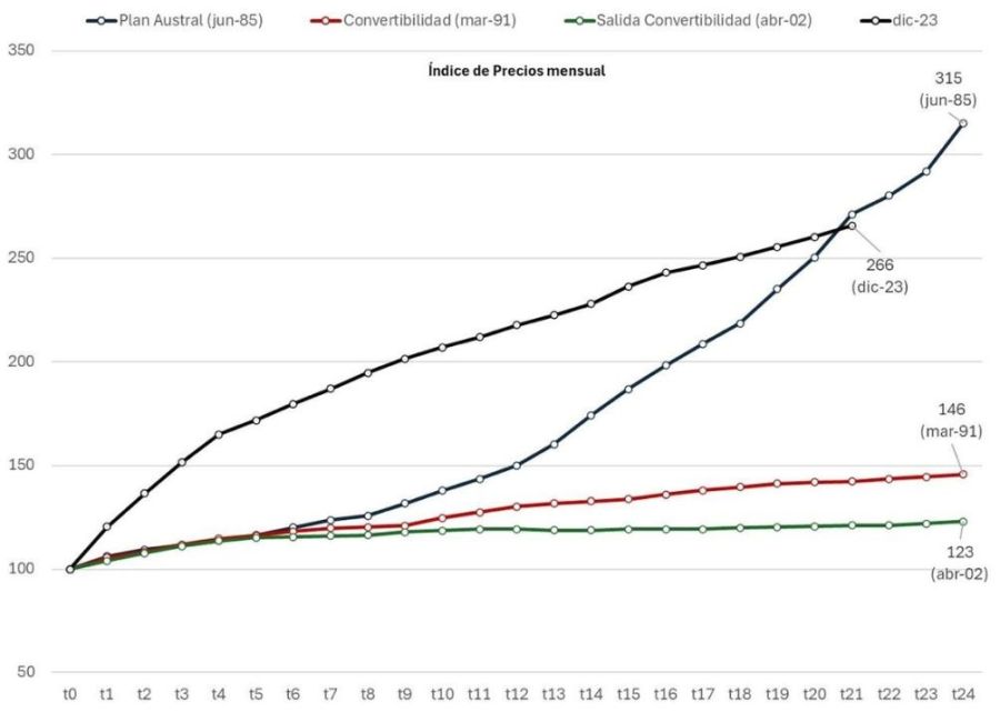 Curva de inflación del mes 24 de distintos programas económicos de Argentina