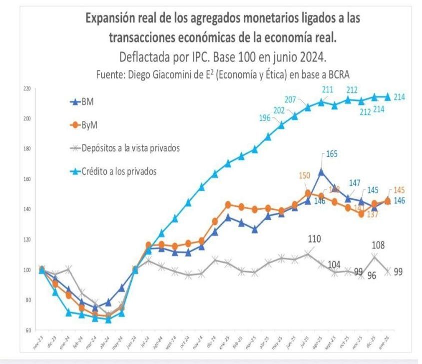 Expansión real de los agregados monetarios