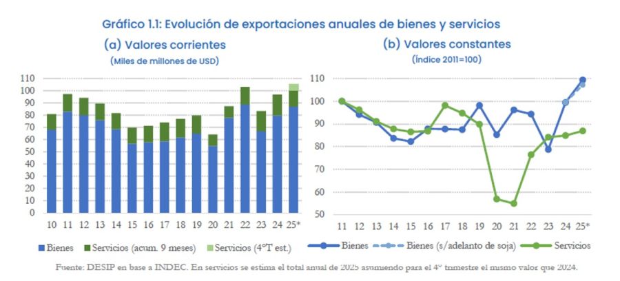 Exportaciones de bienes y servicios en 2025.