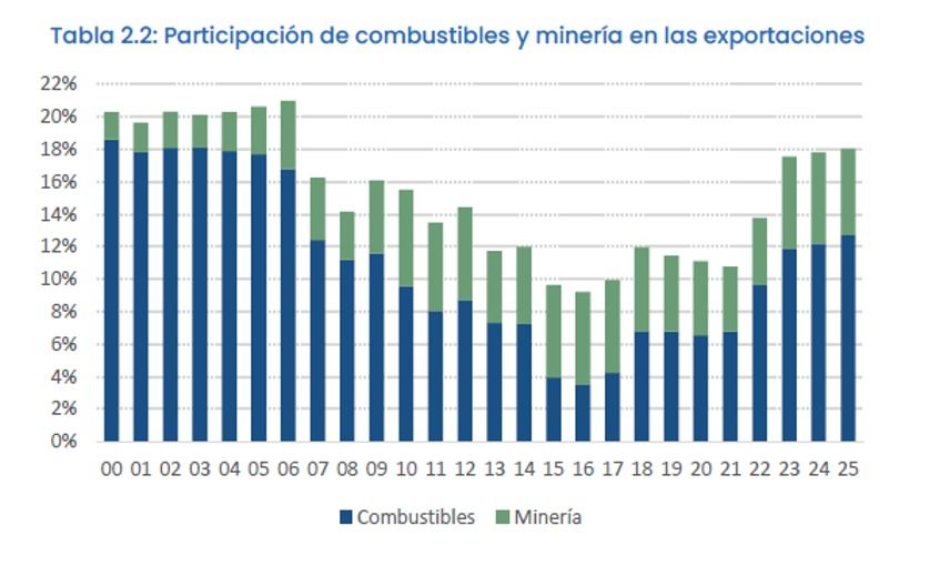 Exportaciones de combustibles y minería en 2025. 
