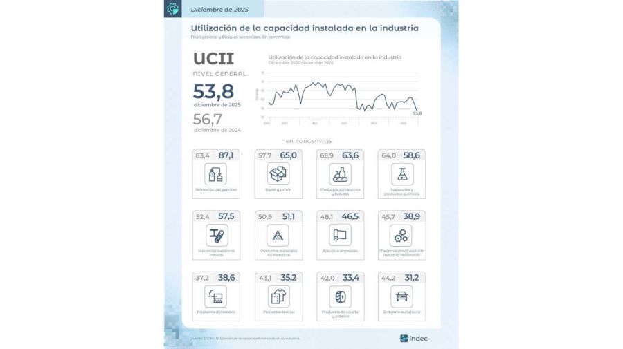 Capacidad instalada de la industria 20260212