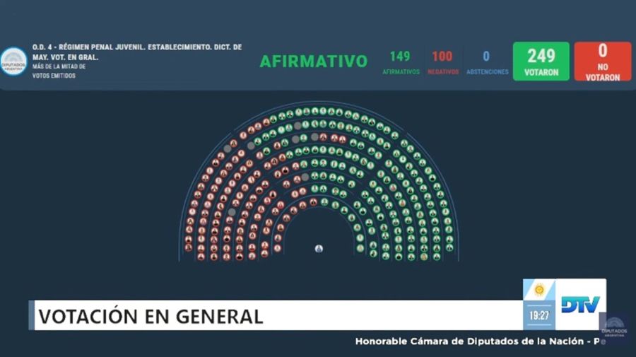Diputados dio media sanción al proyecto que baja la edad de imputabilidad 