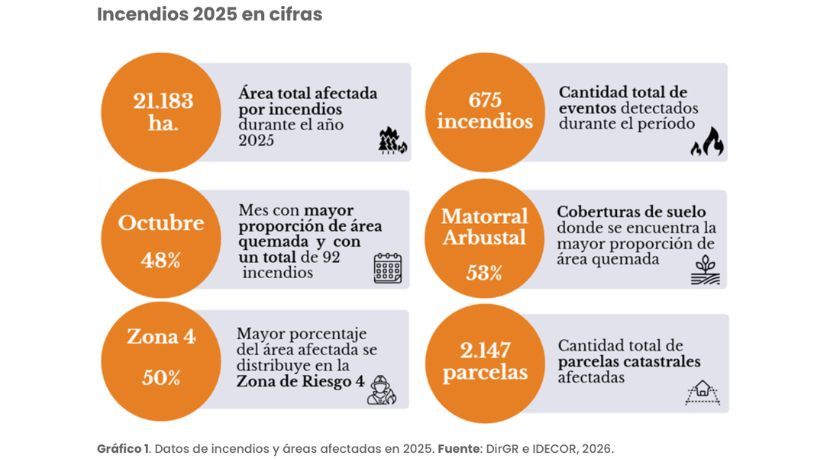 Incendios 2025 en cifras
