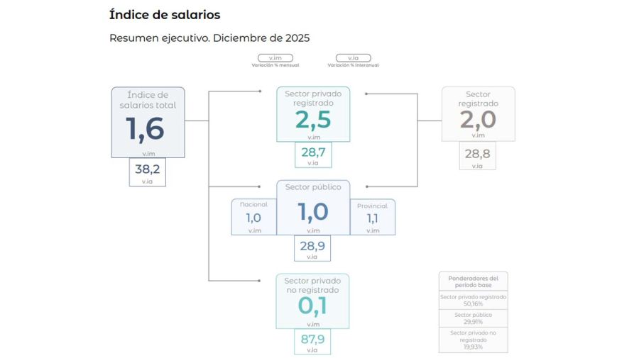 Índice de salarios 12022026