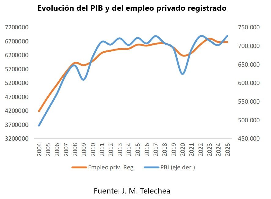 Actividad vs empleo