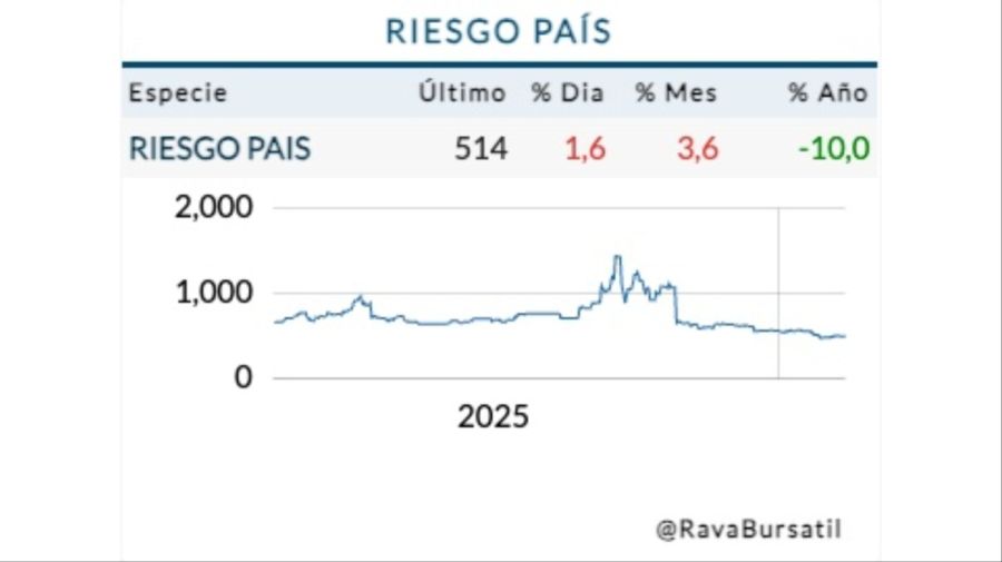 Cotización riesgo país jueves 12 de febrero