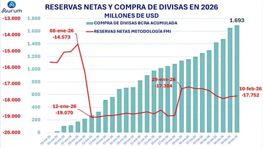 Grafico de Aurum 20260213