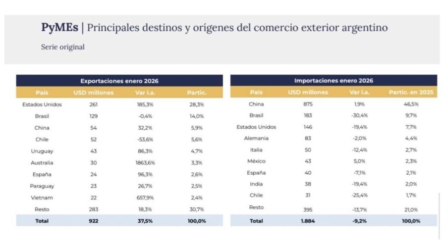Principales destinos y orígenes del comercio pyme exterior 13022026