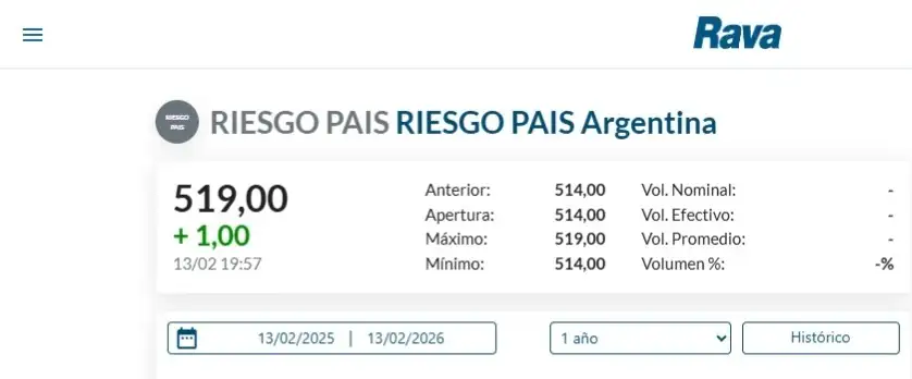 Riesgo País hoy, 13 de febrero