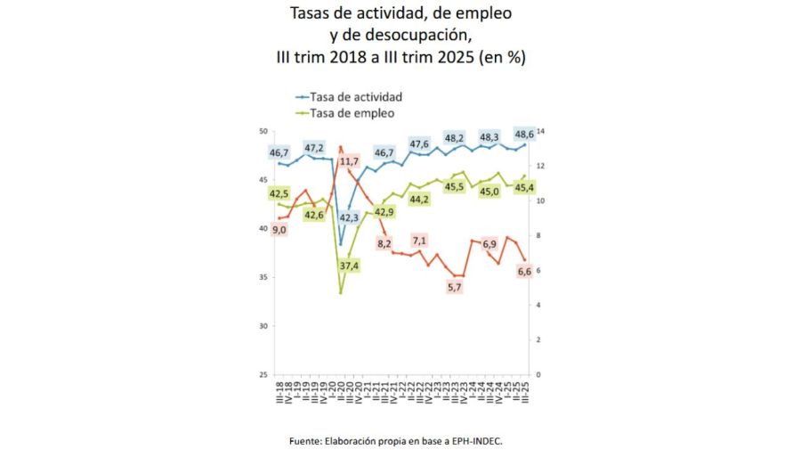 Tasas de actividad, empleo y desocupación 13022026