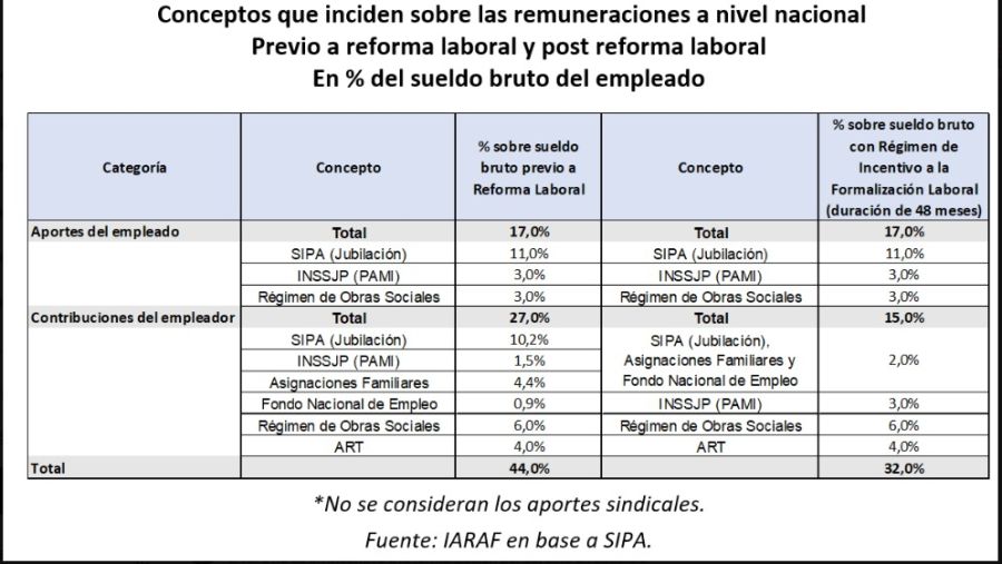 Conceptos que inciden sobre las remuneraciones de los empleados.
