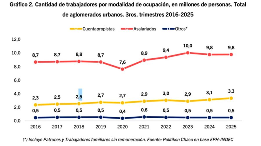 Cuentapropismo y trabajo registrado 16022026
