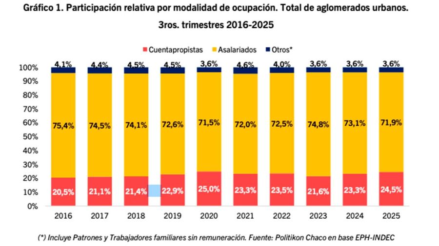 Cuentapropismo y trabajo registrado 16022026