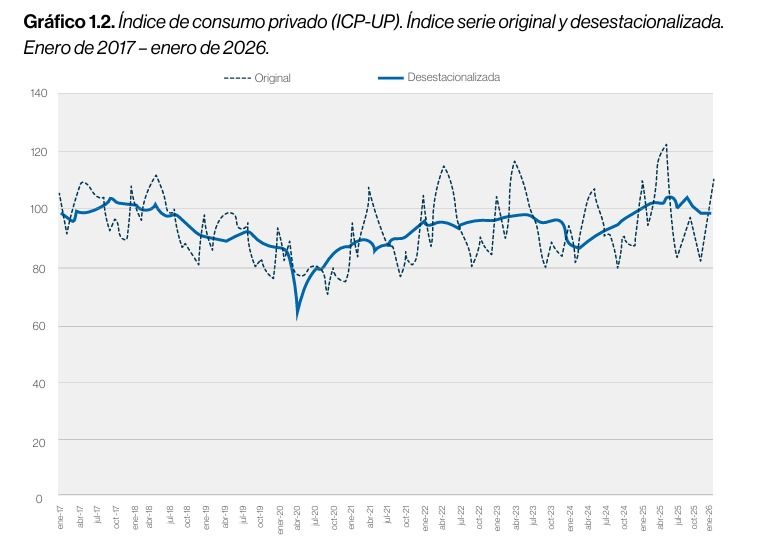 Gráfico con la medición del consumo privado desde enero 2017.