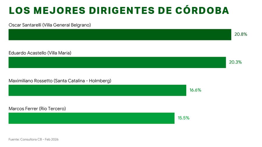 Los mejores dirigentes de Córdoba