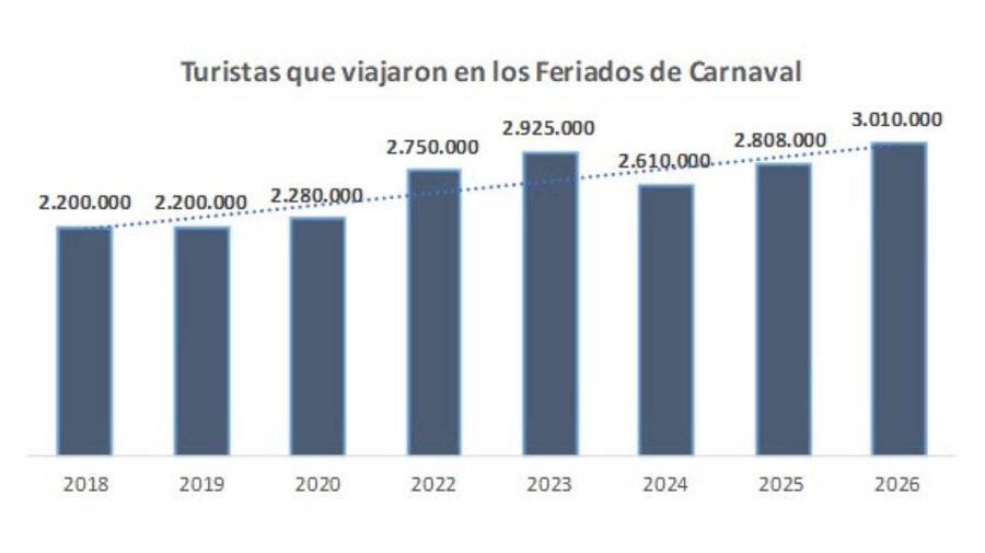Turistas que viajaron en los feriados de Carnaval 17022026