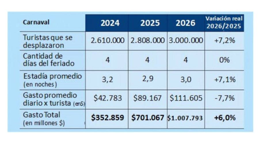 Variaciones del feriado por Carnaval 17022026