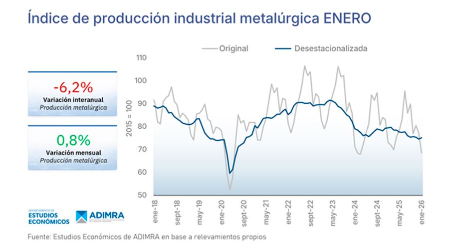Índice de producción industrial metalúrgico ene2026 18022026