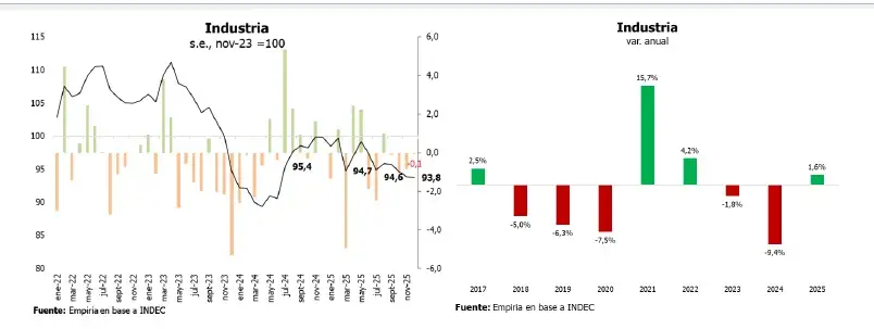 Evolución de la industria
