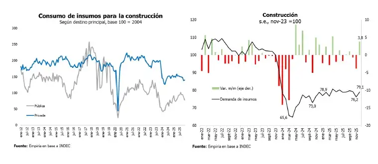 Evolución del consumo en construcción