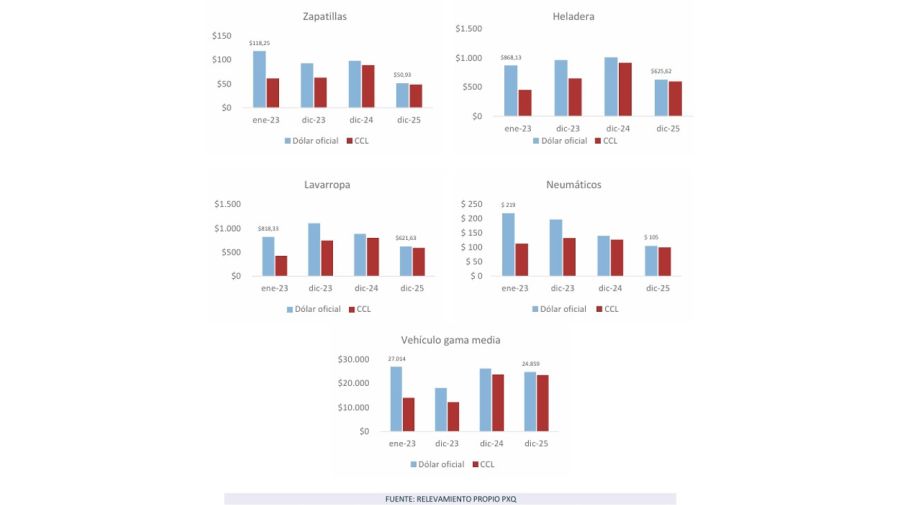 Precios en dólares por producto PxQ 18022026