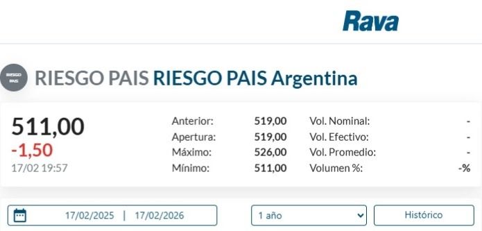 Riesgo País 17 de Febrero 2026