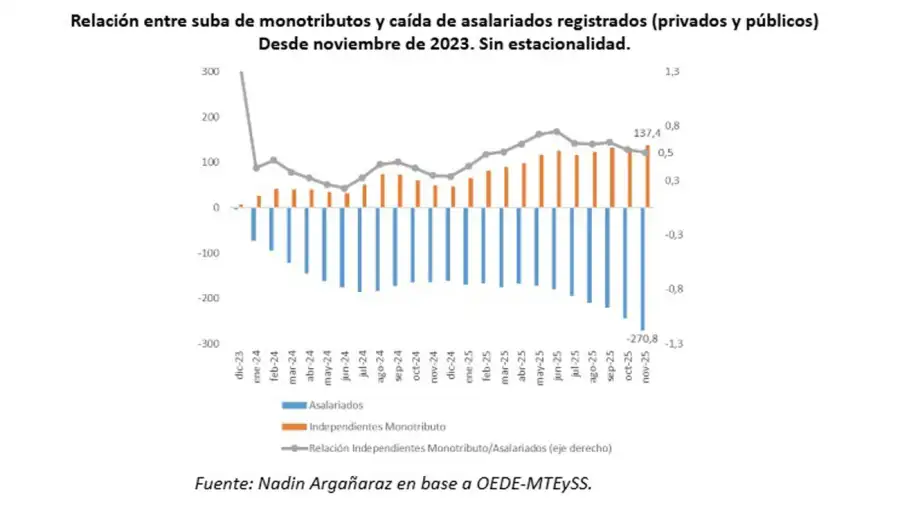 Subas de monotributos y caída de asalariados IARAF 18022026