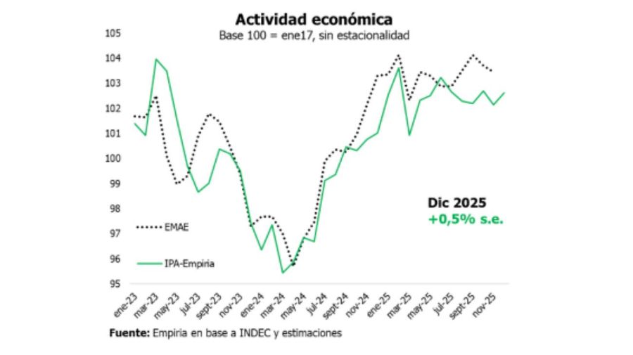 Actividad económica 19022026