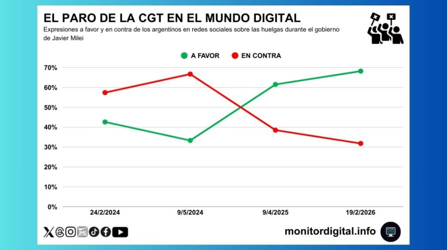 Apoyos y rechazos a los paros anti-Milei