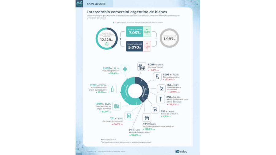 Comercio Exterior 20260219