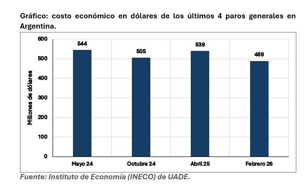 Costo de los 4 paros que le hicieron al gobierno de Javier Milei. 