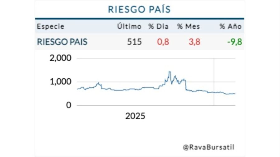 Cotización riesgo país miércoles 18 de febrero