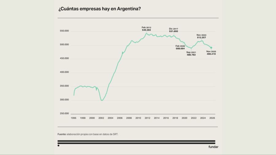 Cuántas empresas hay en Argentina 20260218