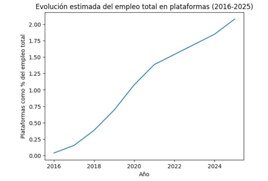 Evolución estimada del empleo total en plataformas
