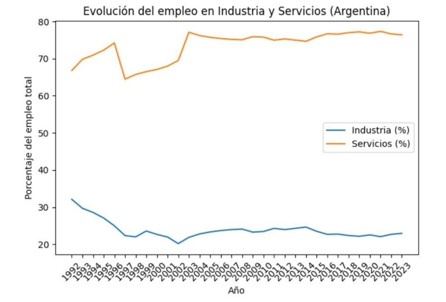 Gráfico evolución del empleo en industria y servicios