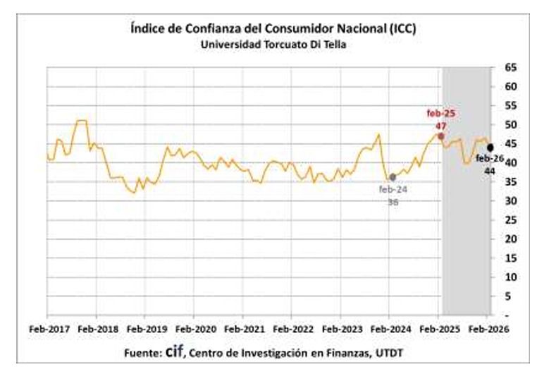 La confianza del consumidor cayó casi 5 puntos en febrero 2026. 