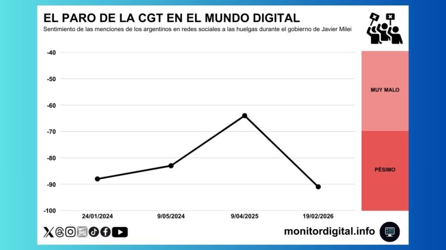 Sentimiento de los argentinos ante los paros durante el gobierno de Javier Milei
