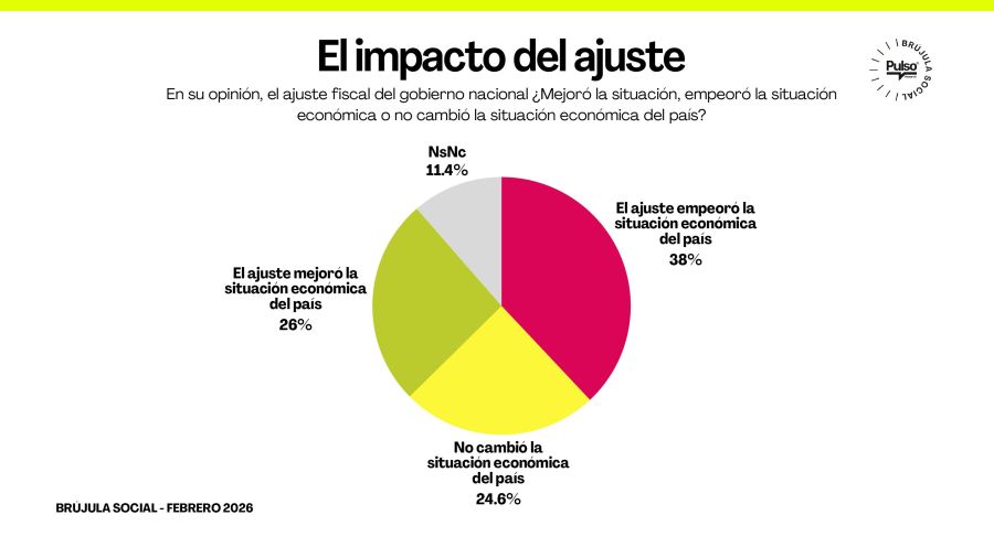 Encuesta de Pulso Research feebrero de 2026 sobre la gestión de gobierno y la situación económica