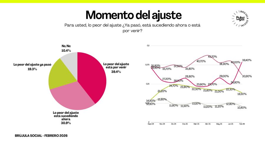 Encuesta de Pulso Research feebrero de 2026 sobre la gestión de gobierno y la situación económica