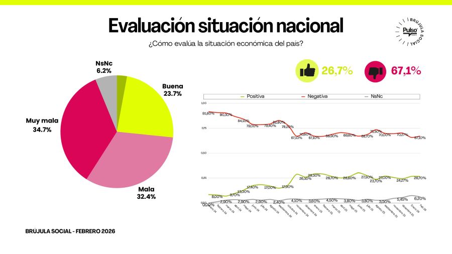 Encuesta de Pulso Research feebrero de 2026 sobre la gestión de gobierno y la situación económica